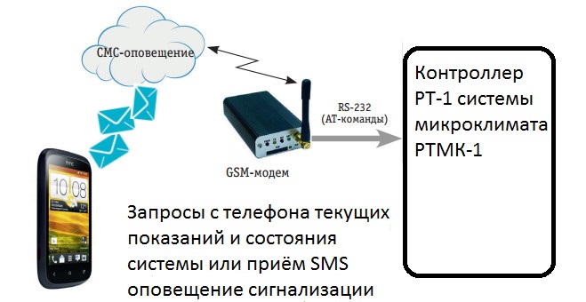 Контроллеры микроклимата | Деметра