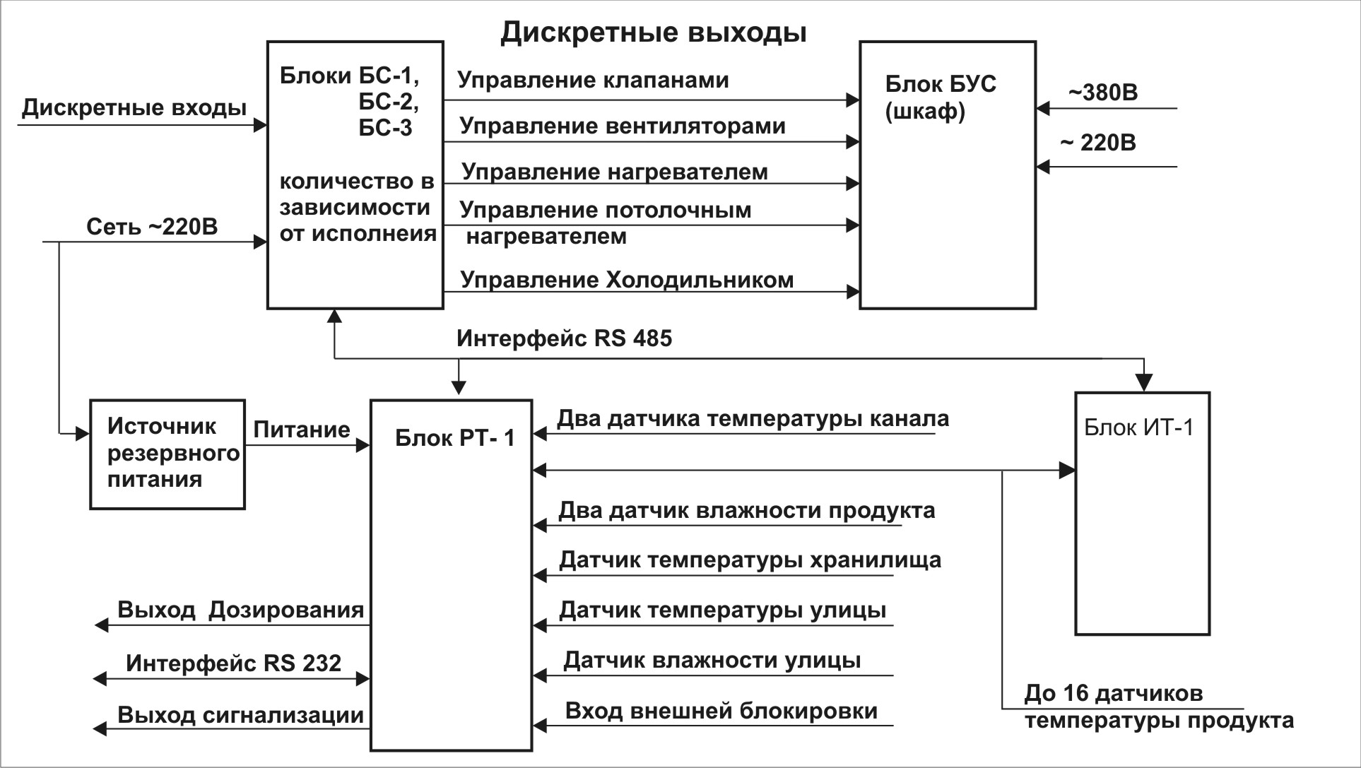 Протоколы микроклимата